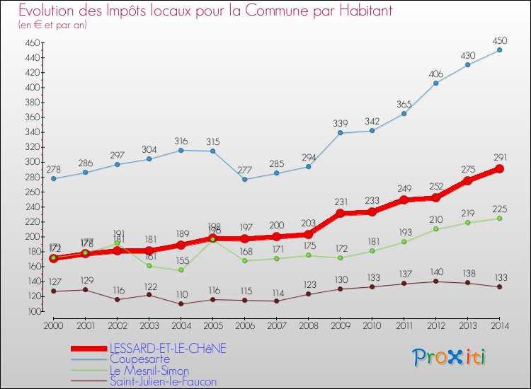 Evolution et montant des impôts locaux par Habitant pour LESSARD-ET-LE-CHêNE et les communes proches de 2000 à 2014 Comparaison des impôts locaux par habitant pour LESSARD-ET-LE-CHêNE et les communes voisines de 2000 à 2014