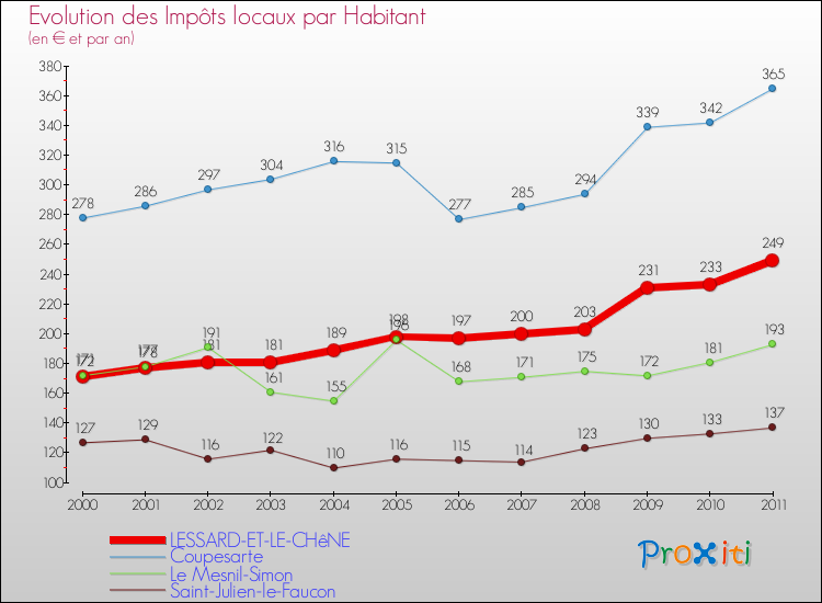Evolution et montant des impôts locaux par Habitant pour LESSARD-ET-LE-CHêNE et les communes proches Comparaison des impôts locaux par habitant pour LESSARD-ET-LE-CHêNE et les communes voisines