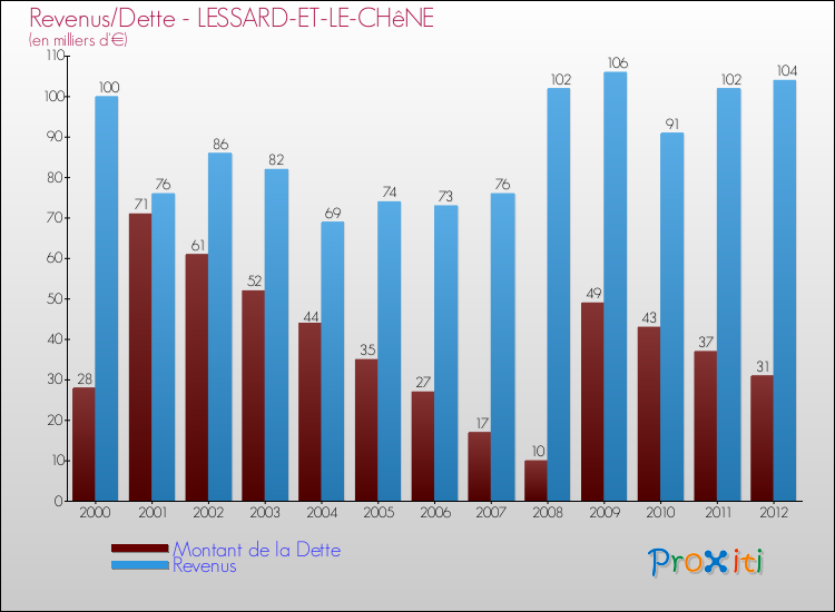Evolution comparée de la dette et des revenus pour la commune de LESSARD-ET-LE-CHêNE de 2000 à 2012 Comparaison de la dette et des revenus pour LESSARD-ET-LE-CHêNE de 2000 à 2012