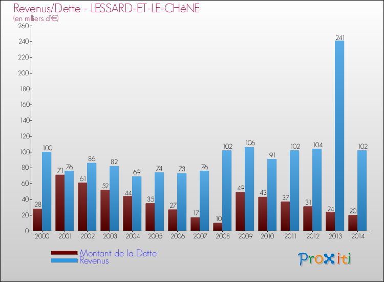 Evolution comparée de la dette et des revenus pour la commune de LESSARD-ET-LE-CHêNE de 2000 à 2014 Comparaison de la dette et des revenus pour LESSARD-ET-LE-CHêNE de 2000 à 2014