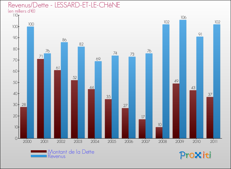Evolution comparée de la dette et des revenus pour la commune de LESSARD-ET-LE-CHêNE de 2000 à 2011 Comparaison de la dette et des revenus pour LESSARD-ET-LE-CHêNE de 2000 à 2011