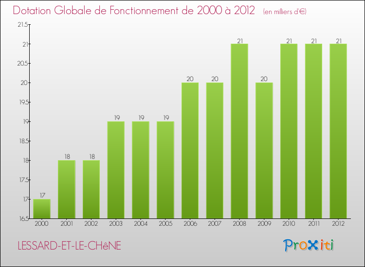 Evolution du montant de la Dotation Globale de Fonctionnement pour la commune de LESSARD-ET-LE-CHêNE de 2000 à 2012 Evolution du montant de la Dotation Globale de Fonctionnement pour LESSARD-ET-LE-CHêNE de 2000 à 2012