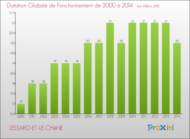 Evolution du montant de la Dotation Globale de Fonctionnement pour la commune de LESSARD-ET-LE-CHêNE de 2000 à 2014 Evolution du montant de la Dotation Globale de Fonctionnement pour LESSARD-ET-LE-CHêNE de 2000 à 2014