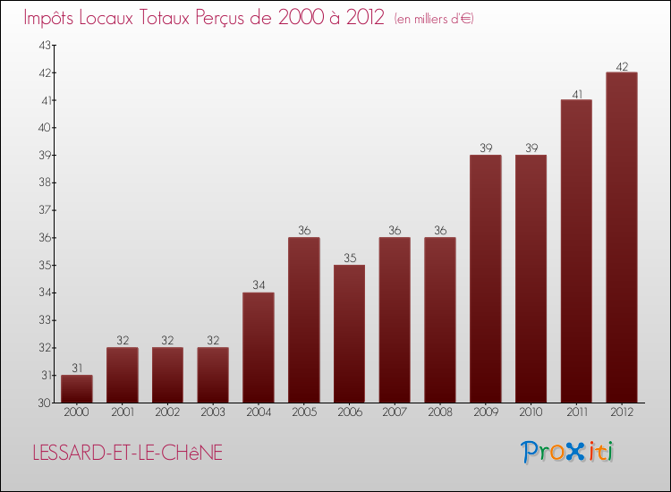 Evolution des Impôts Locaux pour la commune de LESSARD-ET-LE-CHêNE de 2000 à 2012 Evolution des Impôts Locaux pour LESSARD-ET-LE-CHêNE de 2000 à 2012