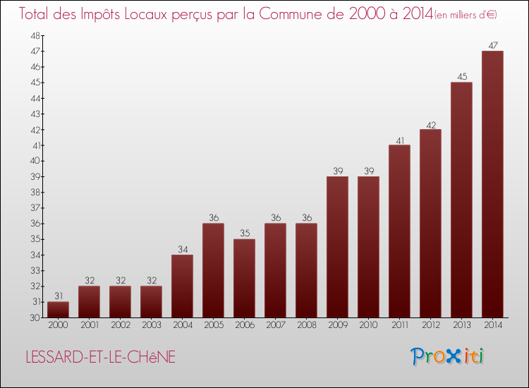 Evolution des Impôts Locaux pour la commune de LESSARD-ET-LE-CHêNE de 2000 à 2014 Evolution des Impôts Locaux pour LESSARD-ET-LE-CHêNE de 2000 à 2014