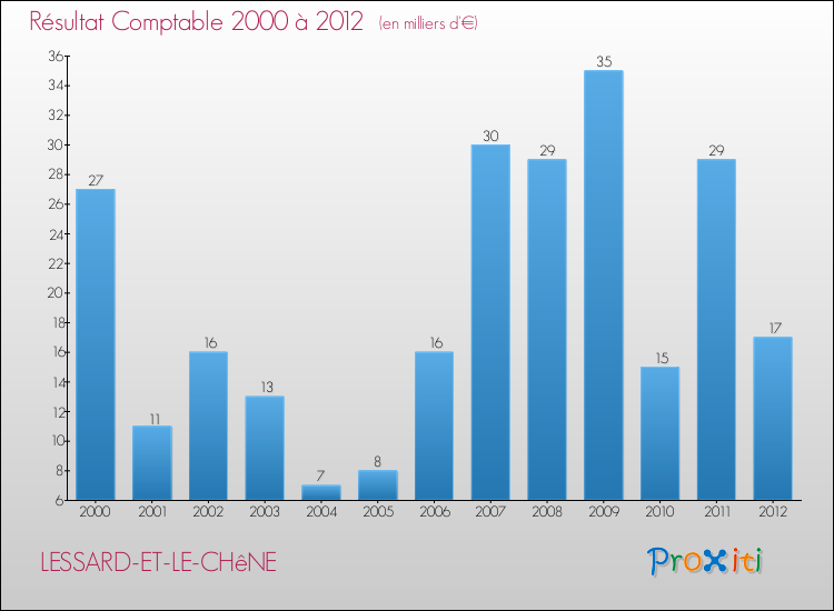 Evolution du résultat comptable pour la commune de LESSARD-ET-LE-CHêNE de 2000 à 2012 Evolution du résultat comptable pour LESSARD-ET-LE-CHêNE de 2000 à 2012