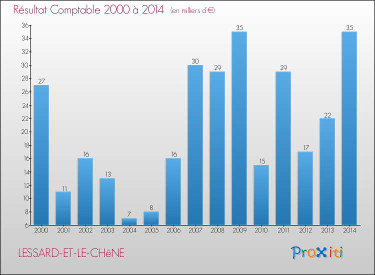 Evolution du résultat comptable pour la commune de LESSARD-ET-LE-CHêNE de 2000 à 2014 Evolution du résultat comptable pour LESSARD-ET-LE-CHêNE de 2000 à 2014