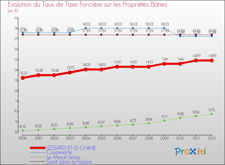 Evolution du taux de la taxe foncière sur le bati pour LESSARD-ET-LE-CHêNE et les communes proches de 2000 à 2012 Comparaison des taux de taxe foncière sur le bati pour LESSARD-ET-LE-CHêNE et les communes voisines de 2000 à 2012