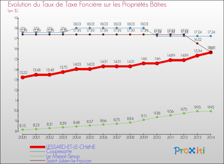 Evolution du taux de la taxe foncière sur le bati pour LESSARD-ET-LE-CHêNE et les communes proches de 2000 à 2014 Comparaison des taux de taxe foncière sur le bati pour LESSARD-ET-LE-CHêNE et les communes voisines de 2000 à 2014