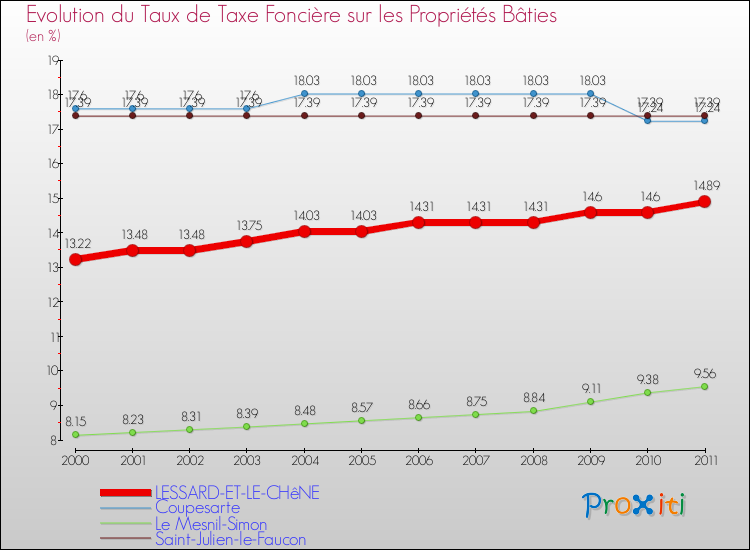 Evolution du taux de la taxe foncière sur le bati pour LESSARD-ET-LE-CHêNE et les communes proches Comparaison des taux de taxe foncière sur le bati pour LESSARD-ET-LE-CHêNE et les communes voisines