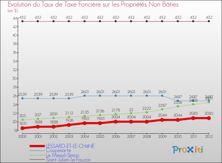 Evolution du taux de la taxe foncière sur les immeubles et terrains non batis pour LESSARD-ET-LE-CHêNE et les communes proches de 2000 à 2012 Comparaison des taux de la taxe foncière sur les immeubles et terrains non batis pour LESSARD-ET-LE-CHêNE et les communes voisines de 2000 à 2012