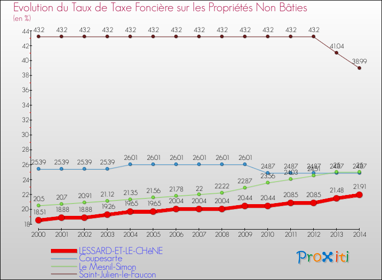 Evolution du taux de la taxe foncière sur les immeubles et terrains non batis pour LESSARD-ET-LE-CHêNE et les communes proches de 2000 à 2014 Comparaison des taux de la taxe foncière sur les immeubles et terrains non batis pour LESSARD-ET-LE-CHêNE et les communes voisines de 2000 à 2014