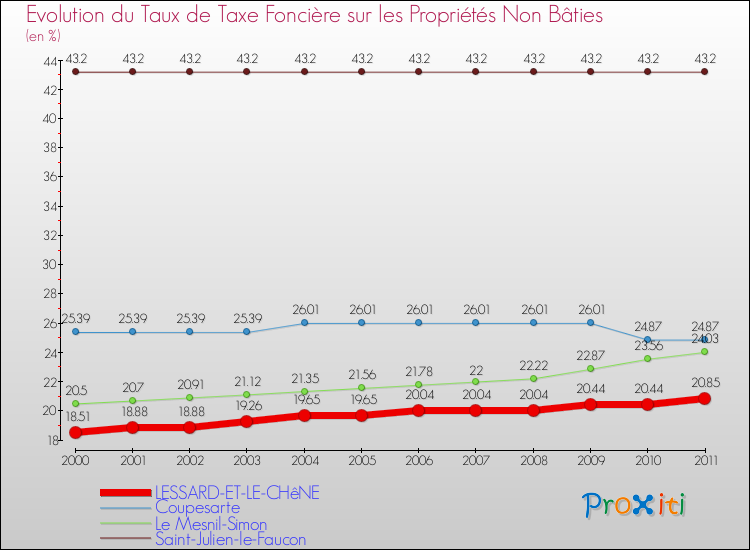 Evolution du taux de la taxe foncière sur les immeubles et terrains non batis pour LESSARD-ET-LE-CHêNE et les communes proches Comparaison des taux de la taxe foncière sur les immeubles et terrains non batis pour LESSARD-ET-LE-CHêNE et les communes voisines