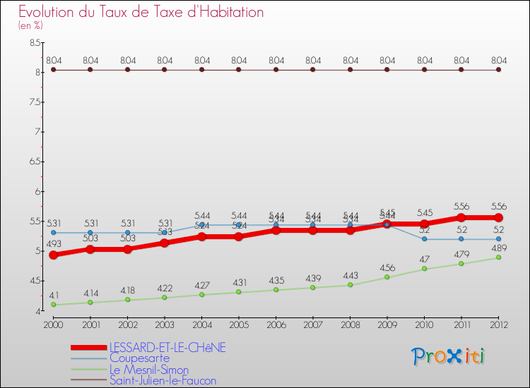 Evolution du taux de la taxe d'habitation pour LESSARD-ET-LE-CHêNE et les communes proches Comparaison des taux de la taxe d'habitation pour LESSARD-ET-LE-CHêNE et les communes voisines
