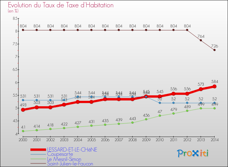 Evolution du taux de la taxe d'habitation pour LESSARD-ET-LE-CHêNE et les communes proches de 2000 à 2014 Comparaison des taux de la taxe d'habitation pour LESSARD-ET-LE-CHêNE et les communes voisines de 2000 à 2014