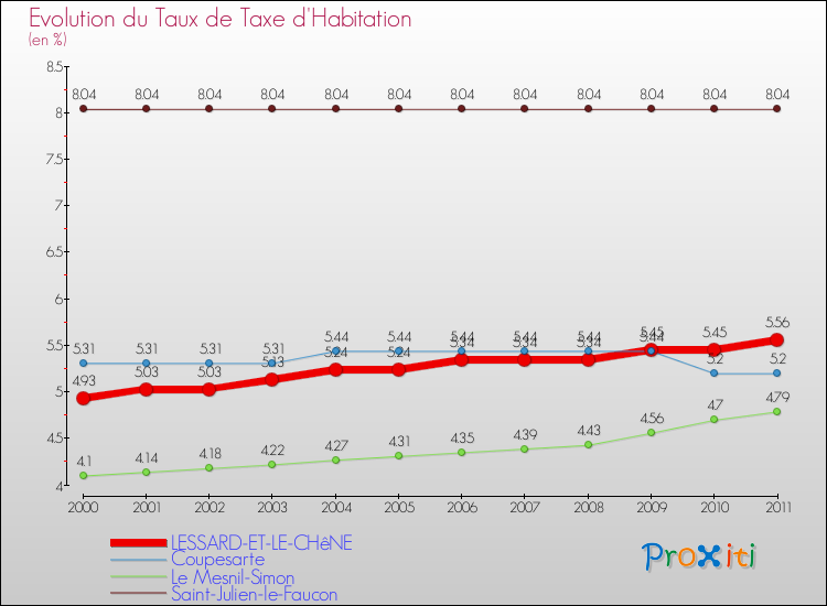 Evolution du taux de la taxe d'habitation pour LESSARD-ET-LE-CHêNE et les communes proches Comparaison des taux de la taxe d'habitation pour LESSARD-ET-LE-CHêNE et les communes voisines
