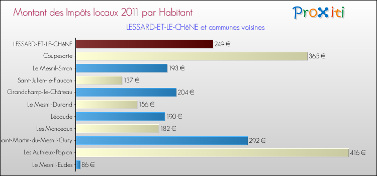 Montant des impôts locaux par Habitant pour LESSARD-ET-LE-CHêNE et les communes proches Comparaison des impôts locaux par habitant pour LESSARD-ET-LE-CHêNE et les communes voisines