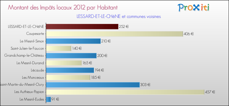 Montant des impôts locaux par Habitant pour LESSARD-ET-LE-CHêNE et les communes proches Comparaison des impôts locaux par habitant pour LESSARD-ET-LE-CHêNE et les communes voisines