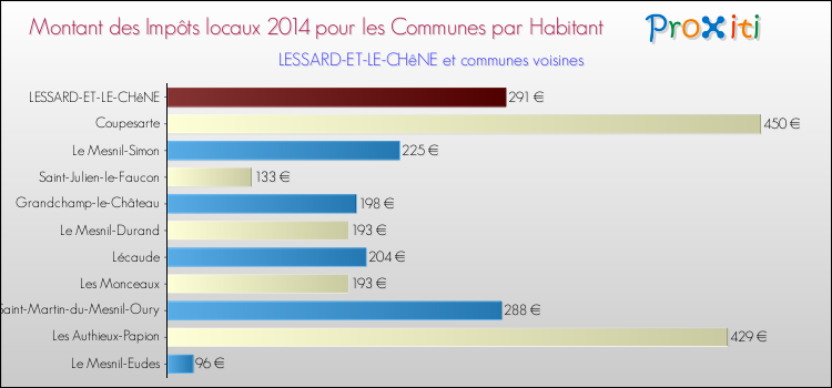 Montant des impôts locaux par Habitant pour LESSARD-ET-LE-CHêNE et les communes proches en 2014 Comparaison des impôts locaux par habitant pour LESSARD-ET-LE-CHêNE et les communes voisines en 2014