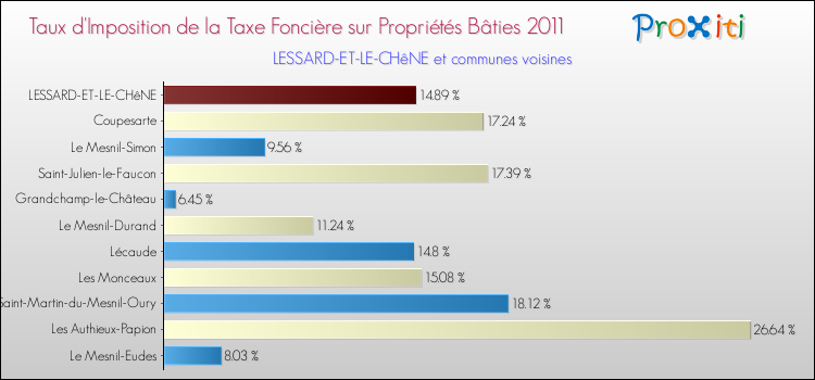 Taux d'imposition de la taxe foncière sur le bati 2011 pour LESSARD-ET-LE-CHêNE et les communes proches Comparaison des taux d'imposition de la taxe foncière sur le bati 2011 pour LESSARD-ET-LE-CHêNE et les communes voisines
