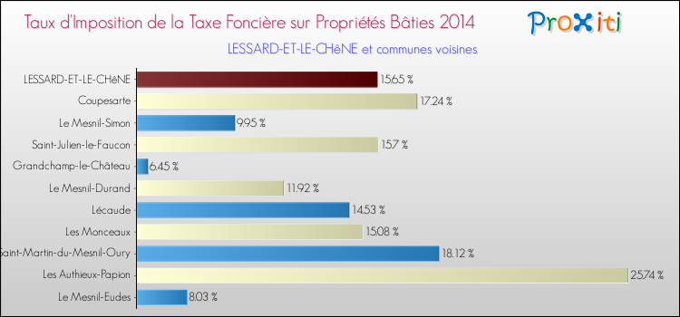 Taux d'imposition de la taxe foncière sur le bati 2014 pour LESSARD-ET-LE-CHêNE et les communes proches Comparaison des taux d'imposition de la taxe foncière sur le bati 2014 pour LESSARD-ET-LE-CHêNE et les communes voisines