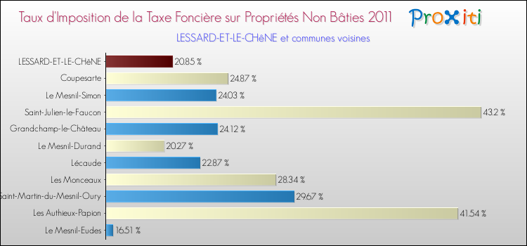 Taux d'imposition de la taxe foncière sur les immeubles et terrains non batis 2011 pour LESSARD-ET-LE-CHêNE et les communes proches Comparaison des taux d'imposition de la taxe foncière sur les immeubles et terrains non batis 2011 pour LESSARD-ET-LE-CHêNE et les communes voisines