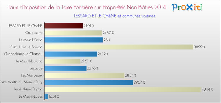 Taux d'imposition de la taxe foncière sur les immeubles et terrains non batis 2014 pour LESSARD-ET-LE-CHêNE et les communes proches Comparaison des taux d'imposition de la taxe foncière sur les immeubles et terrains non batis 2014 pour LESSARD-ET-LE-CHêNE et les communes voisines