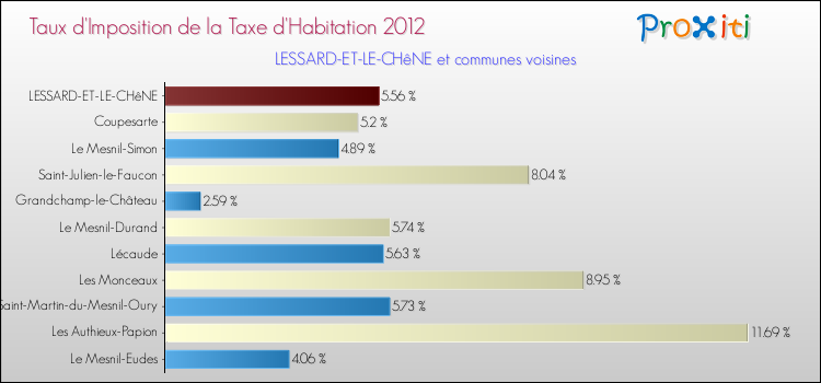 Taux d'imposition de la taxe d'habitation 2012 pour LESSARD-ET-LE-CHêNE et les communes proches Comparaison des taux d'imposition de la taxe d'habitation 2012 pour LESSARD-ET-LE-CHêNE et les communes voisines