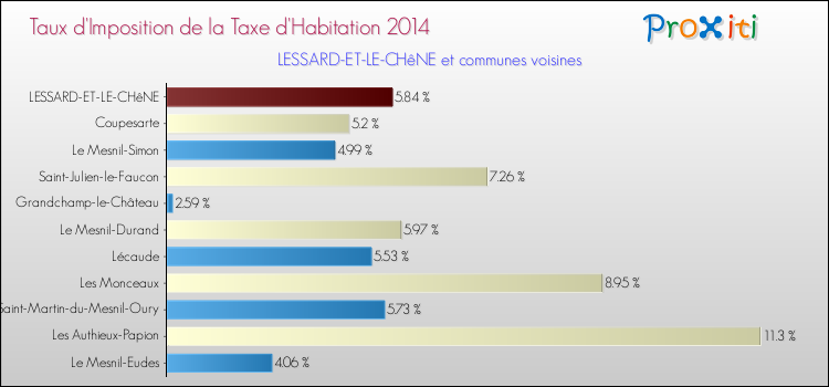 Taux d'imposition de la taxe d'habitation 2014 pour LESSARD-ET-LE-CHêNE et les communes proches Comparaison des taux d'imposition de la taxe d'habitation 2014 pour LESSARD-ET-LE-CHêNE et les communes voisines
