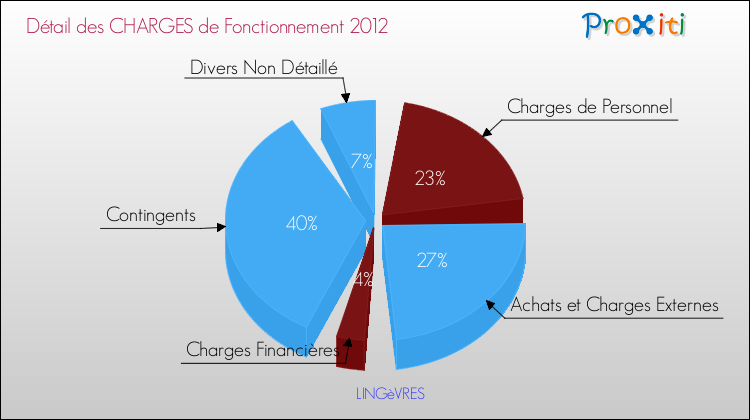 Décomposition des Charges de Fonctionnement 2012 de la commune de LINGèVRES Charges de Fonctionnement 2012 pour la commune de LINGèVRES