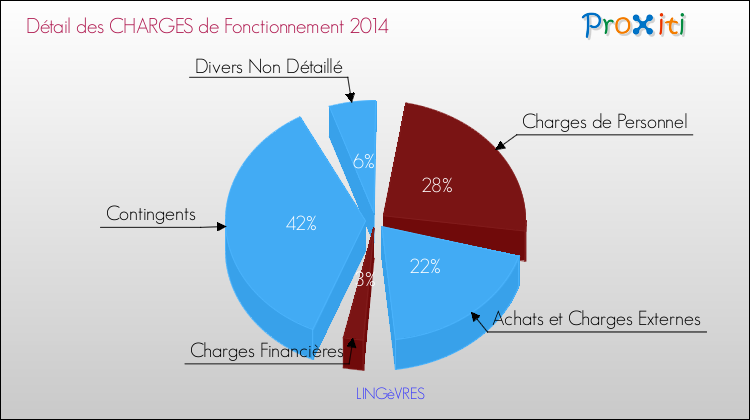 Décomposition des Charges de Fonctionnement 2014 de la commune de LINGèVRES Charges de Fonctionnement 2014 pour la commune de LINGèVRES