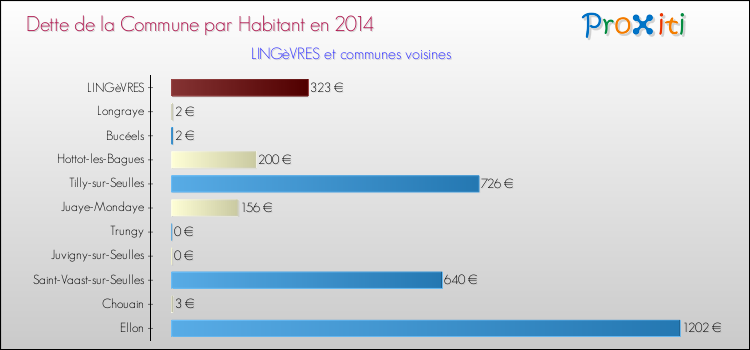 Dette par habitant de la commune en 2014 pour LINGèVRES et les communes proches Comparaison de la dette par habitant de la commune en 2014 pour LINGèVRES et les communes voisines