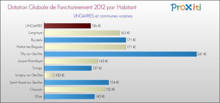 Montant des dotations globales de fonctionnement DGF par Habitant pour LINGèVRES et les communes proches Comparaison des des dotations globales de fonctionnement DGF par habitant pour LINGèVRES et les communes voisines