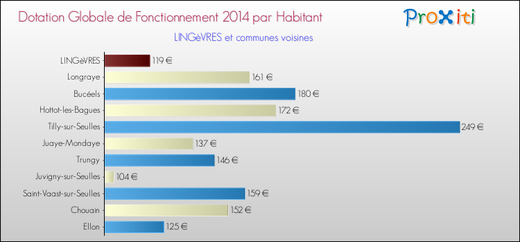 Montant des dotations globales de fonctionnement DGF par Habitant pour LINGèVRES et les communes proches en 2014. Comparaison des des dotations globales de fonctionnement DGF par habitant pour LINGèVRES et les communes voisines en 2014.