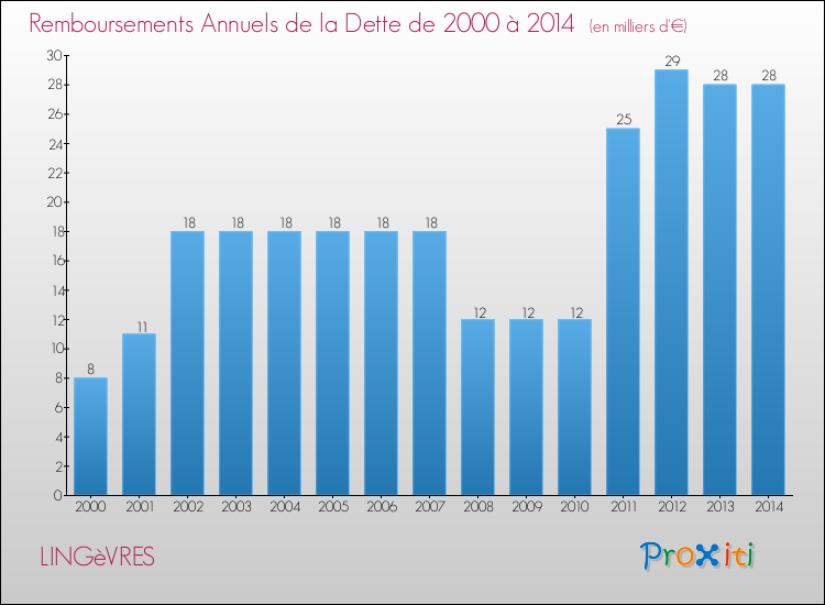 Evolution de l'annuité de la dette pour la commune de LINGèVRES de 2000 à 2014 Annuités de la dette pour LINGèVRES de 2000 à 2014