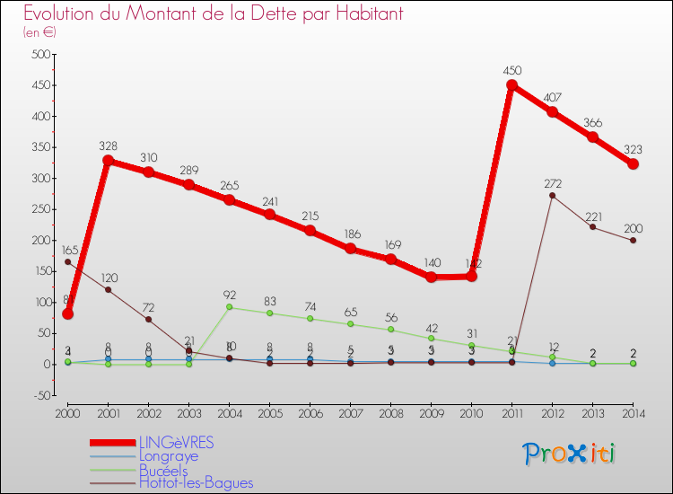 Evolution de la dette par habitant pour la commune de LINGèVRES et les communes proches de 2000 à 2014 Comparaison de la dette par habitant pour LINGèVRES et les communes voisines de 2000 à 2014