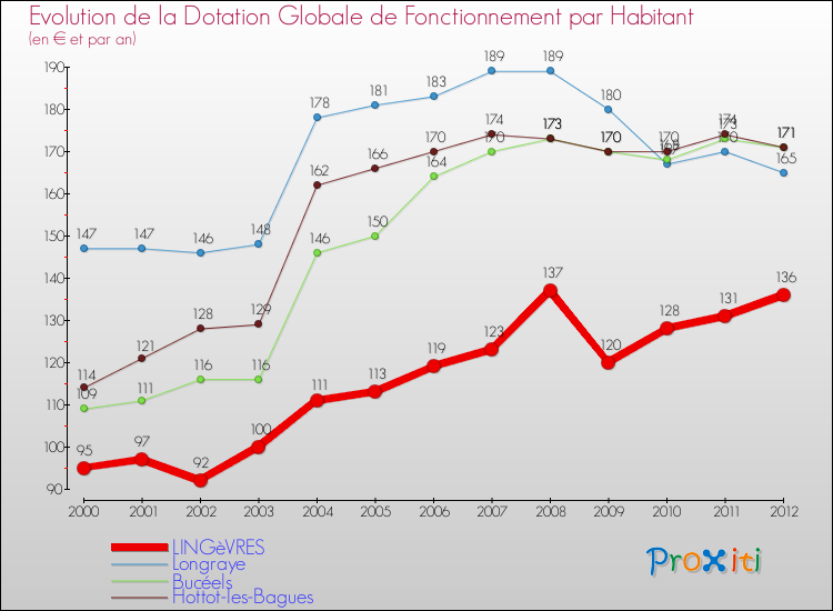 Evolution et montant de la dotation globale de fonctionnement par Habitant pour LINGèVRES et les communes proches Comparaison des dotations globales de fonctionnement par habitant pour LINGèVRES et les communes voisines