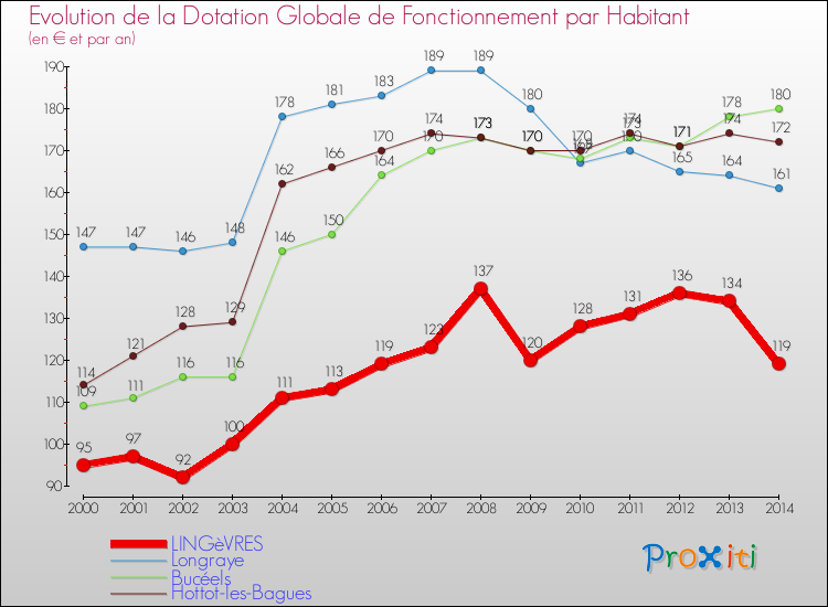 Evolution et montant de la dotation globale de fonctionnement par Habitant pour LINGèVRES et les communes proches de 2000 à 2014. Comparaison des dotations globales de fonctionnement par habitant pour LINGèVRES et les communes voisines de 2000 à 2014.