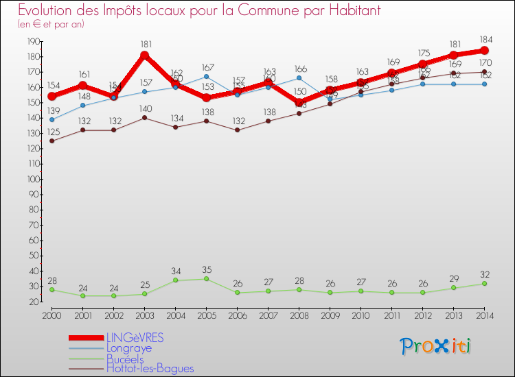Evolution et montant des impôts locaux par Habitant pour LINGèVRES et les communes proches de 2000 à 2014 Comparaison des impôts locaux par habitant pour LINGèVRES et les communes voisines de 2000 à 2014