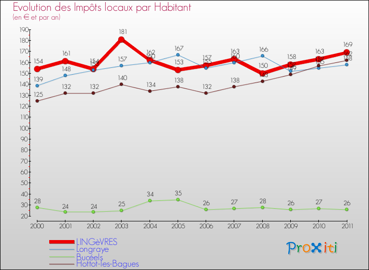 Evolution et montant des impôts locaux par Habitant pour LINGèVRES et les communes proches Comparaison des impôts locaux par habitant pour LINGèVRES et les communes voisines