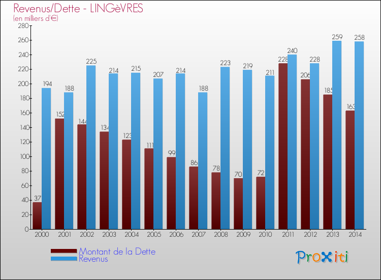 Evolution comparée de la dette et des revenus pour la commune de LINGèVRES de 2000 à 2014 Comparaison de la dette et des revenus pour LINGèVRES de 2000 à 2014