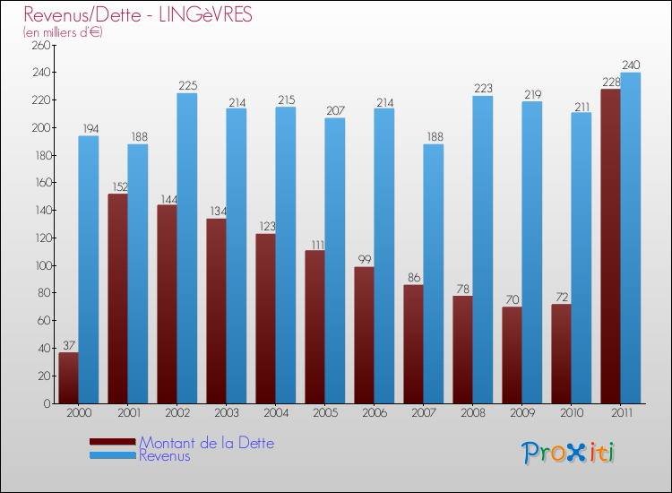 Evolution comparée de la dette et des revenus pour la commune de LINGèVRES de 2000 à 2011 Comparaison de la dette et des revenus pour LINGèVRES de 2000 à 2011