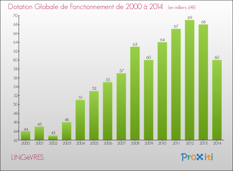 Evolution du montant de la Dotation Globale de Fonctionnement pour la commune de LINGèVRES de 2000 à 2014 Evolution du montant de la Dotation Globale de Fonctionnement pour LINGèVRES de 2000 à 2014