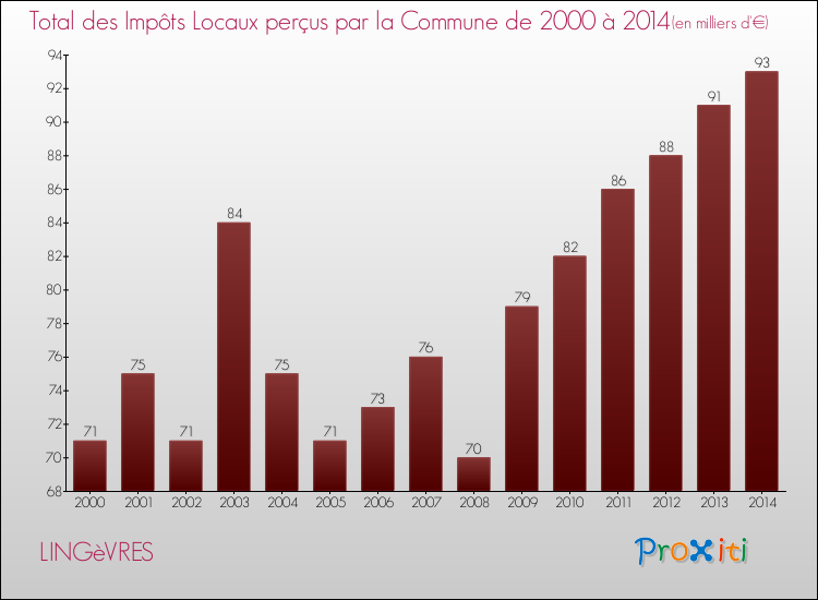 Evolution des Impôts Locaux pour la commune de LINGèVRES de 2000 à 2014 Evolution des Impôts Locaux pour LINGèVRES de 2000 à 2014