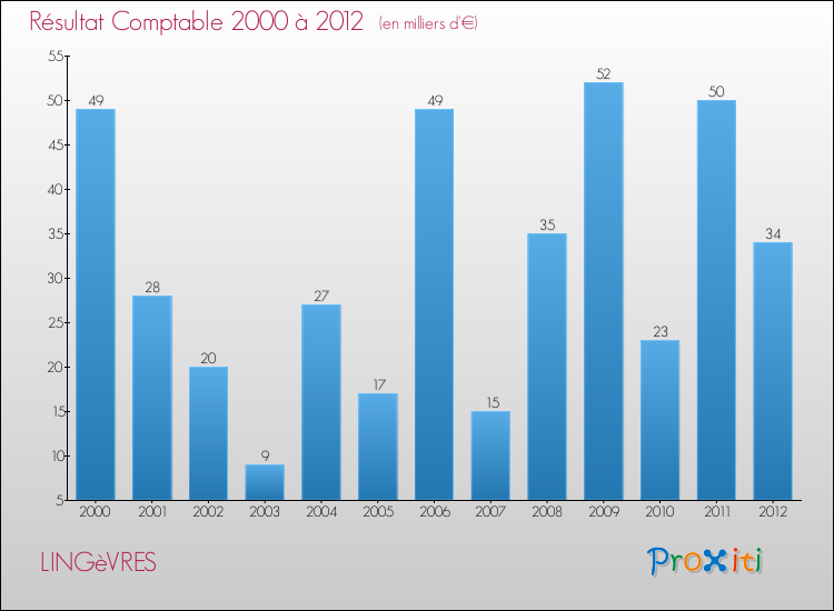 Evolution du résultat comptable pour la commune de LINGèVRES de 2000 à 2012 Evolution du résultat comptable pour LINGèVRES de 2000 à 2012