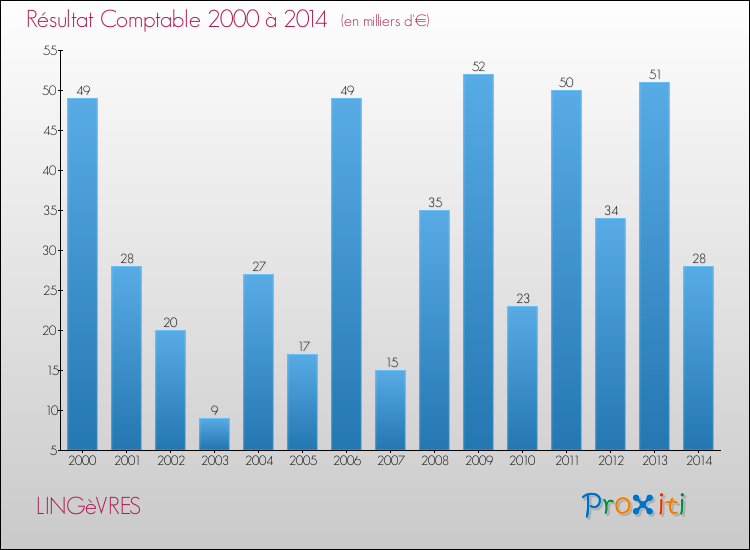 Evolution du résultat comptable pour la commune de LINGèVRES de 2000 à 2014 Evolution du résultat comptable pour LINGèVRES de 2000 à 2014