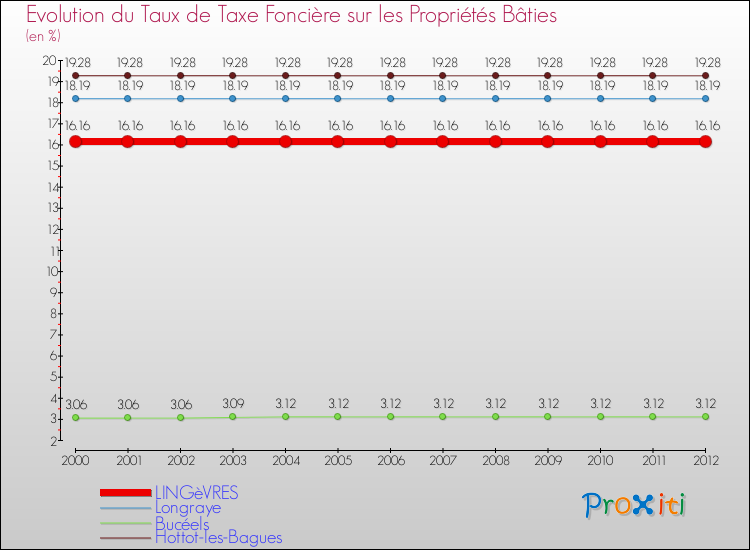 Evolution du taux de la taxe foncière sur le bati pour LINGèVRES et les communes proches de 2000 à 2012 Comparaison des taux de taxe foncière sur le bati pour LINGèVRES et les communes voisines de 2000 à 2012