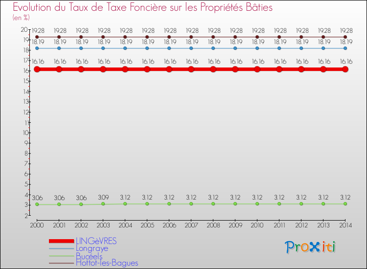 Evolution du taux de la taxe foncière sur le bati pour LINGèVRES et les communes proches de 2000 à 2014 Comparaison des taux de taxe foncière sur le bati pour LINGèVRES et les communes voisines de 2000 à 2014