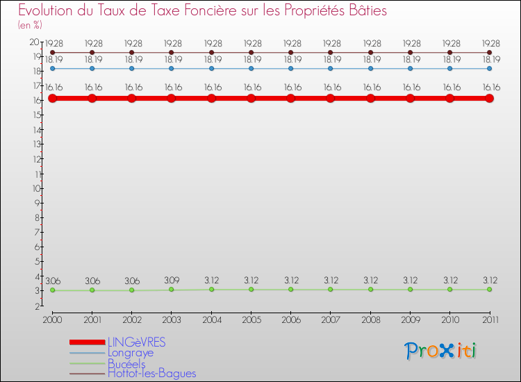 Evolution du taux de la taxe foncière sur le bati pour LINGèVRES et les communes proches Comparaison des taux de taxe foncière sur le bati pour LINGèVRES et les communes voisines