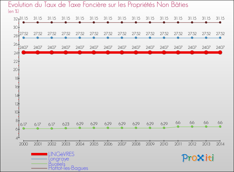 Evolution du taux de la taxe foncière sur les immeubles et terrains non batis pour LINGèVRES et les communes proches de 2000 à 2014 Comparaison des taux de la taxe foncière sur les immeubles et terrains non batis pour LINGèVRES et les communes voisines de 2000 à 2014